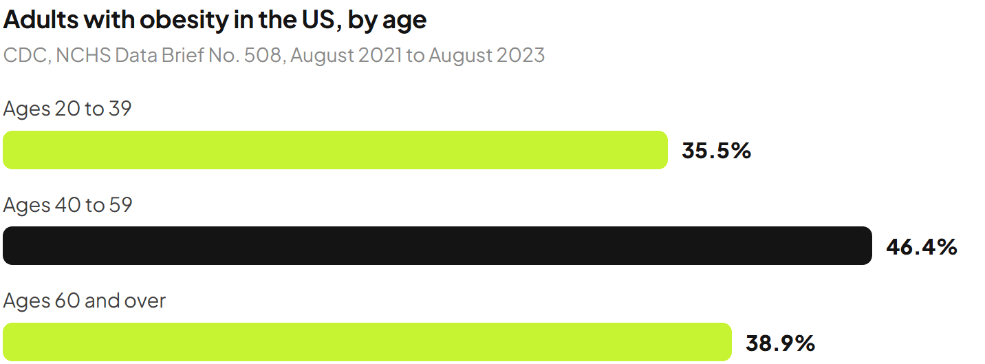 Bar chart: obesity among US adults by age. 35.5 percent for ages 20 to 39, 46.4 percent for ages 40 to 59, 38.9 percent for ages 60 and over.