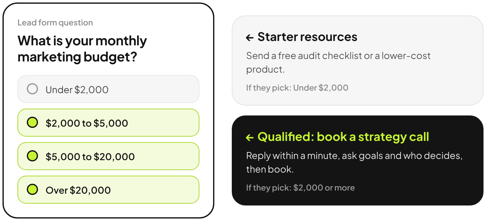 Lead form question: What is your monthly marketing budget? Under 2,000 dollars gets starter resources. 2,000 dollars or more goes to a strategy call booking.