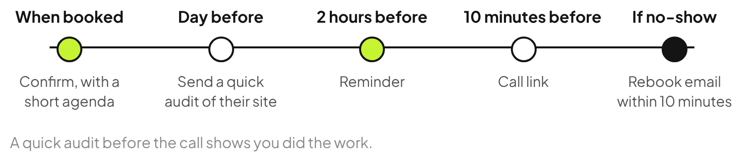 Agency strategy call reminder timeline: confirmation with an agenda, a quick audit of their site the day before, a reminder two hours before, the call link ten minutes before and a rebook email if they miss it.