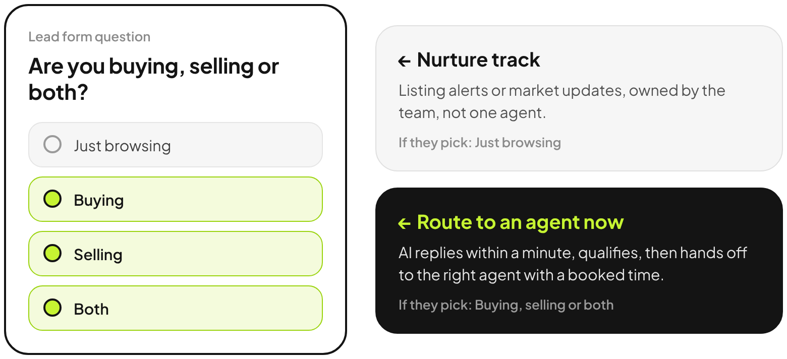 Lead form question: Are you buying, selling or both? Just browsing goes to a team nurture track. Buying, selling or both is routed to an agent right away.