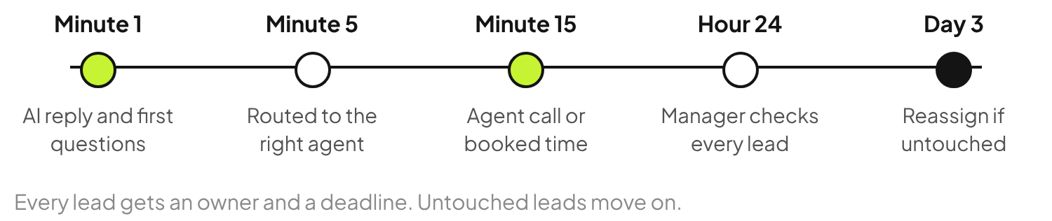 Brokerage lead handoff timeline: AI reply in the first minute, routed to the right agent by minute five, agent call or booked time by minute fifteen, manager review at 24 hours and reassignment on day three if untouched.