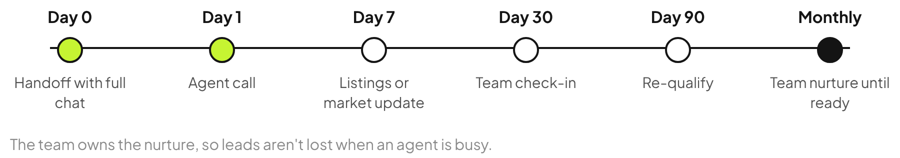 Brokerage nurture timeline: day 0 handoff with the full chat, day 1 agent call, day 7 listings or market update, day 30 team check-in, day 90 re-qualify, then monthly team nurture.
