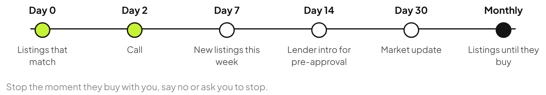 Buyer lead follow-up timeline: day 0 matching listings, day 2 call, day 7 new listings, day 14 lender intro, day 30 market update, then monthly listings.