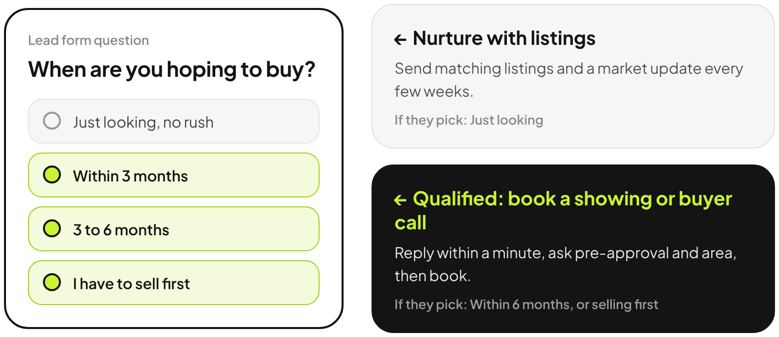 Lead form question: When are you hoping to buy? Just looking goes to listing alerts. Within 6 months or needing to sell first goes to a showing or buyer call booking.