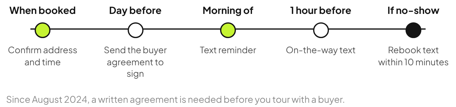 Buyer showing reminder timeline: confirmation when booked, the buyer agreement the day before, a text the morning of, an on-the-way text one hour before and a rebook text if they miss it.
