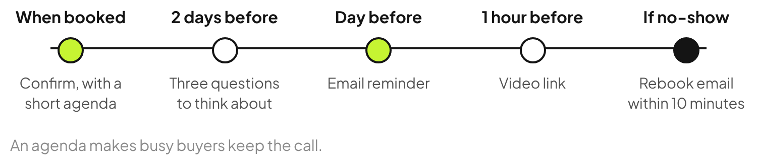 Consulting discovery call reminder timeline: confirmation with an agenda, three questions two days before, a reminder the day before, the video link one hour before and a rebook email if they miss it.