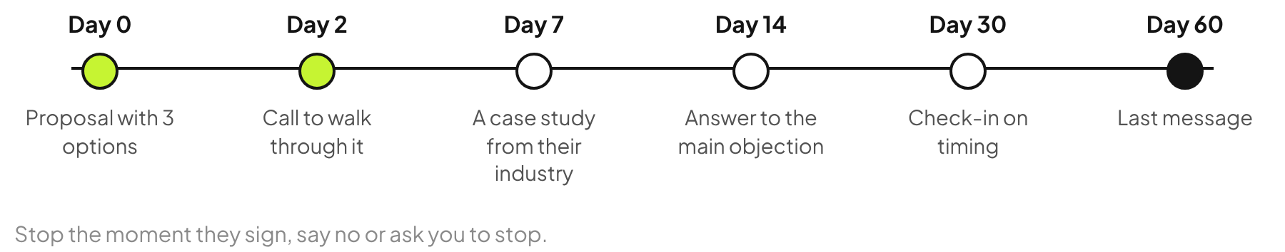 Consulting proposal follow-up timeline: day 0 proposal with three options, day 2 walk-through call, day 7 industry case study, day 14 answer to the main objection, day 30 timing check-in, day 60 last message.
