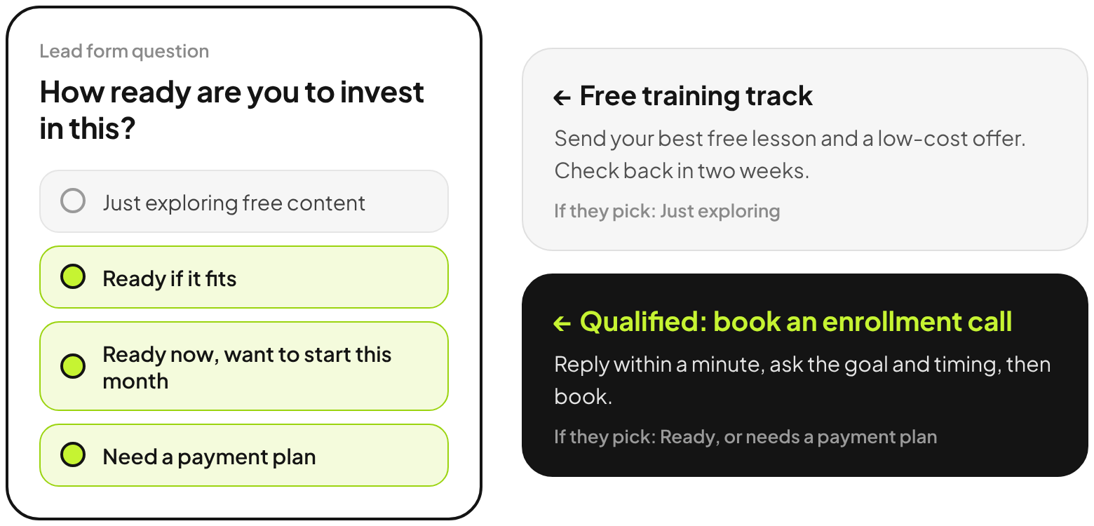 Lead form question: How ready are you to invest in this? Just exploring goes to a free training track. Ready, ready now or needing a payment plan goes to an enrollment call booking.