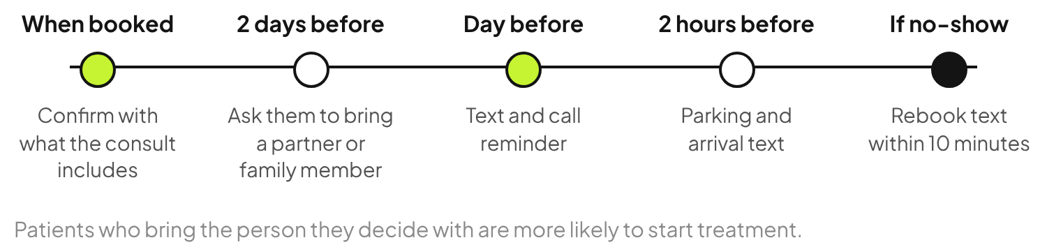 Dental implant consultation reminder timeline: confirmation with what the consult includes, a note two days before to bring a partner, reminders the day before, an arrival text and a rebook text if they miss it.