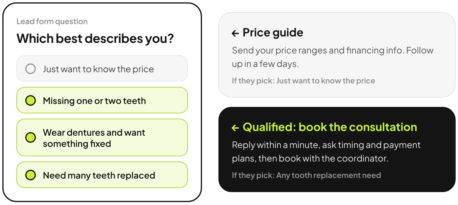 Lead form question: Which best describes you? Just want to know the price gets a price guide. Missing teeth, dentures or many teeth go to a consultation booking.