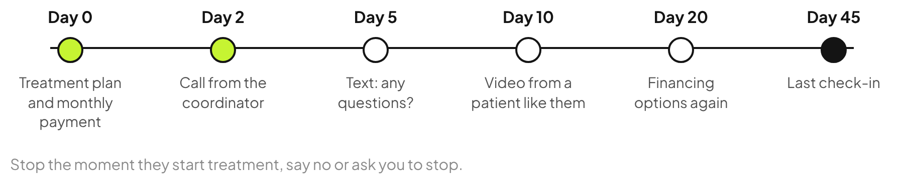 Dental implant treatment plan follow-up timeline: day 0 plan and monthly payment, day 2 coordinator call, day 5 text, day 10 patient video, day 20 financing options, day 45 last check-in.