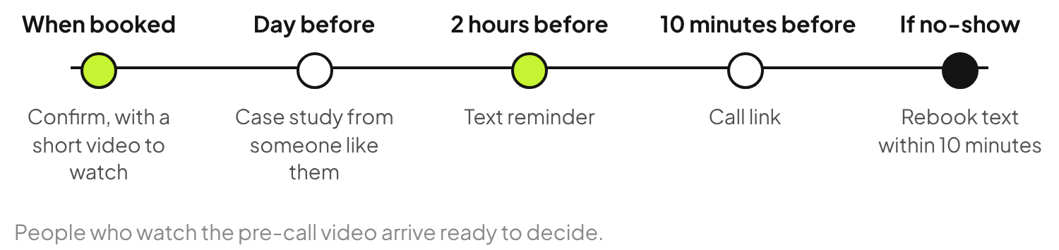 Enrollment call reminder timeline: confirmation with a short video, a case study the day before, a text two hours before, the call link ten minutes before and a rebook text if they miss it.