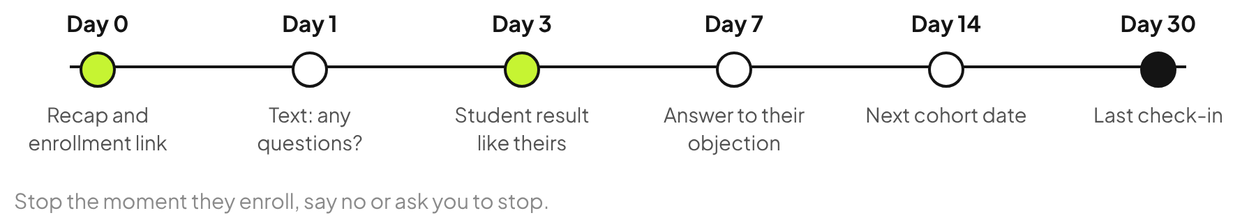 Enrollment follow-up timeline: day 0 recap and link, day 1 text, day 3 a student result like theirs, day 7 answer to their objection, day 14 next cohort date, day 30 last check-in.