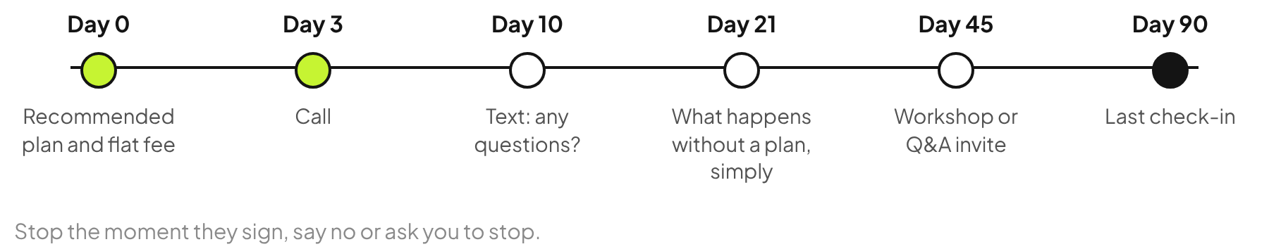 Estate planning follow-up timeline: day 0 recommended plan and flat fee, day 3 call, day 10 text, day 21 a plain explanation of what happens without a plan, day 45 workshop invite, day 90 last check-in.