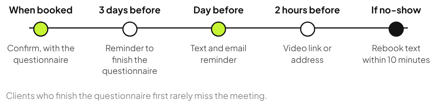 Estate planning meeting reminder timeline: confirmation with the questionnaire, a reminder to finish it three days before, a text and email the day before, the video link two hours before and a rebook text if they miss it.