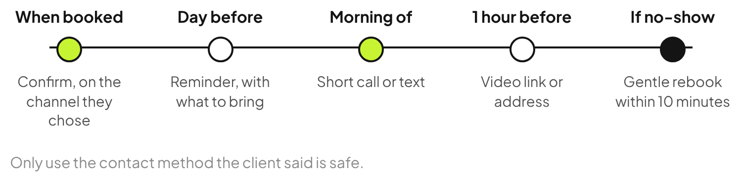 Family law consultation reminder timeline: confirmation on the channel the client chose, a reminder with what to bring the day before, a short call or text the morning of, the video link or address one hour before and a gentle rebook if they miss it.