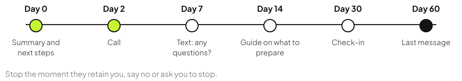 Family law follow-up timeline: day 0 summary and next steps, day 2 call, day 7 text, day 14 guide on what to prepare, day 30 check-in, day 60 last message.
