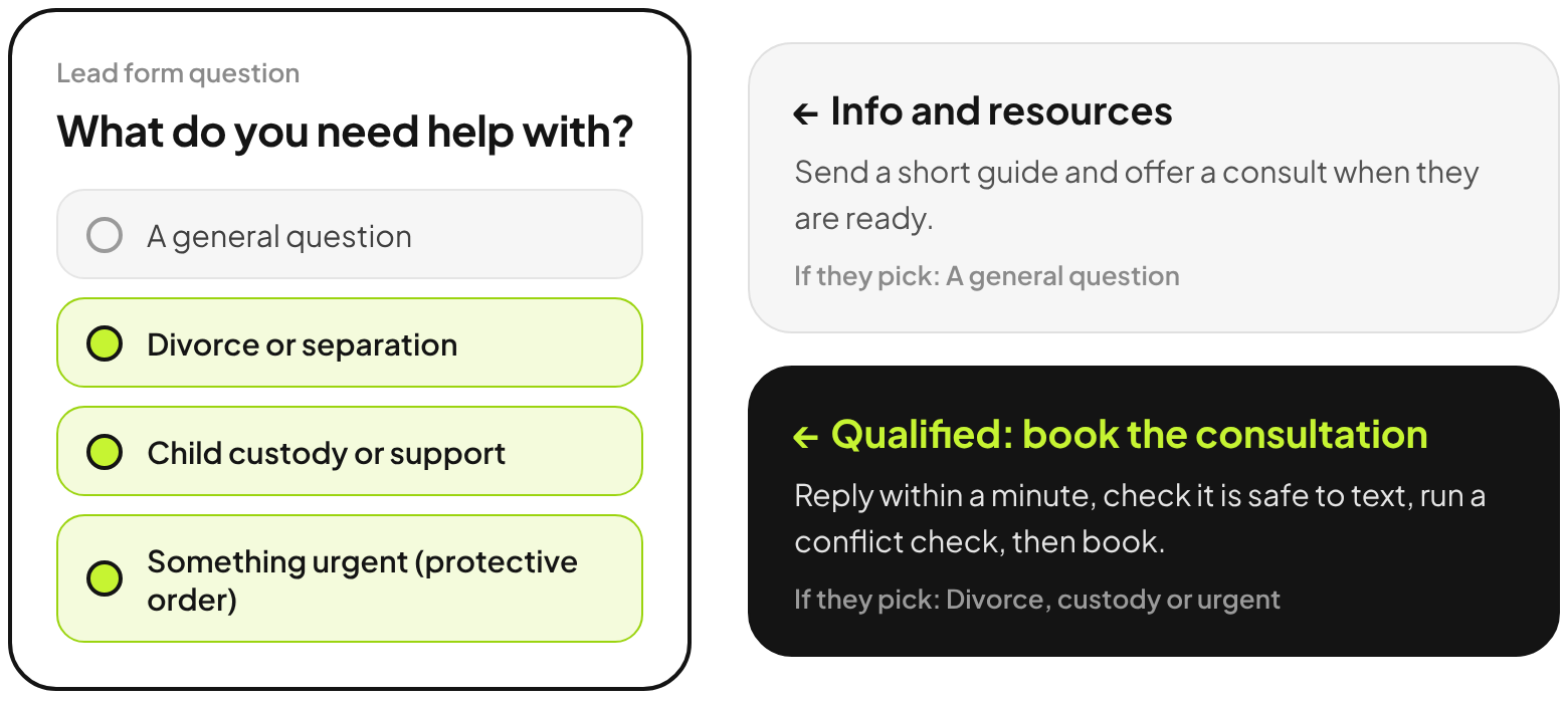 Lead form question: What do you need help with? A general question gets information and resources. Divorce, custody or something urgent goes to a consultation booking.