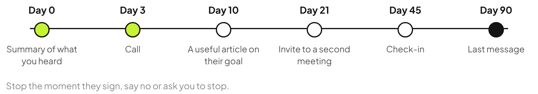 Financial advisor follow-up timeline: day 0 summary, day 3 call, day 10 useful article, day 21 second meeting invite, day 45 check-in, day 90 last message.