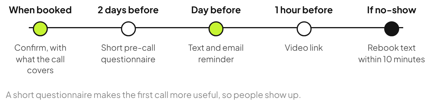 Financial advisor intro call reminder timeline: confirmation with what the call covers, a pre-call questionnaire two days before, a reminder the day before, the video link one hour before and a rebook text if they miss it.