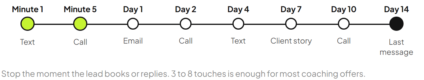 Timeline of a two-week follow-up sequence: minute 1 text, minute 5 call, day 1 email, day 2 call, day 4 text, day 7 client story email, day 10 call, day 14 last message.