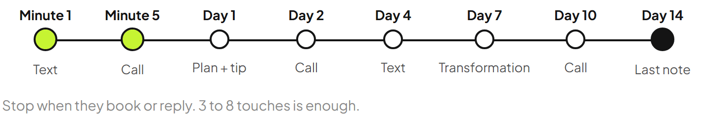 Timeline: minute 1 text, minute 5 call, day 1 plan email, day 2 call, day 4 text, day 7 transformation story, day 10 call, day 14 last note.