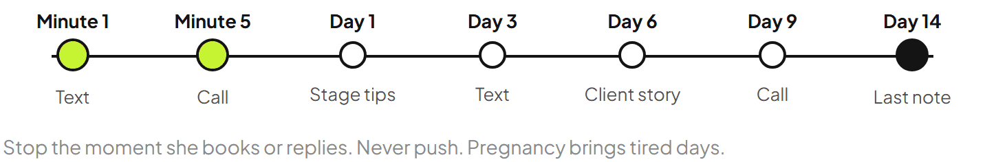 Timeline: minute 1 text, minute 5 call, day 1 stage tips email, day 3 text, day 6 client story, day 9 call, day 14 last note.