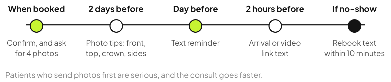 Hair transplant consultation reminder timeline: confirmation with a request for four photos, photo tips two days before, a reminder the day before, an arrival or video link text and a rebook text if they miss it.