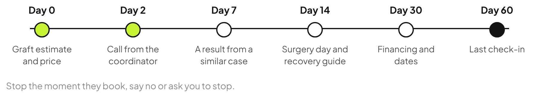 Hair transplant follow-up timeline: day 0 graft estimate, day 2 coordinator call, day 7 similar case result, day 14 surgery day guide, day 30 financing and dates, day 60 last check-in.