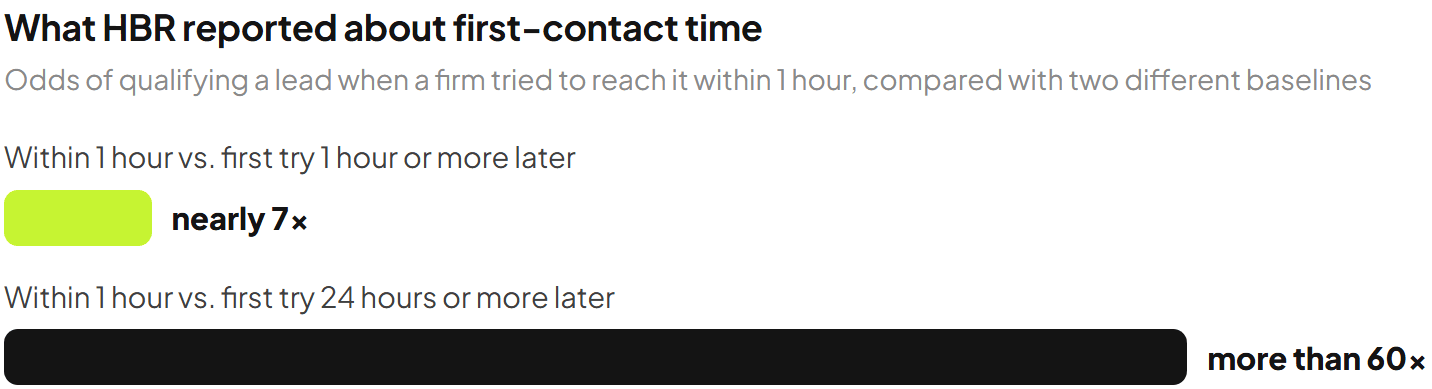 Bar chart of two findings reported by Harvard Business Review in 2011. Firms that tried to contact a lead within an hour were nearly 7 times as likely to qualify it as firms that first tried an hour or more later, and more than 60 times as likely as firms that waited 24 hours or more.
