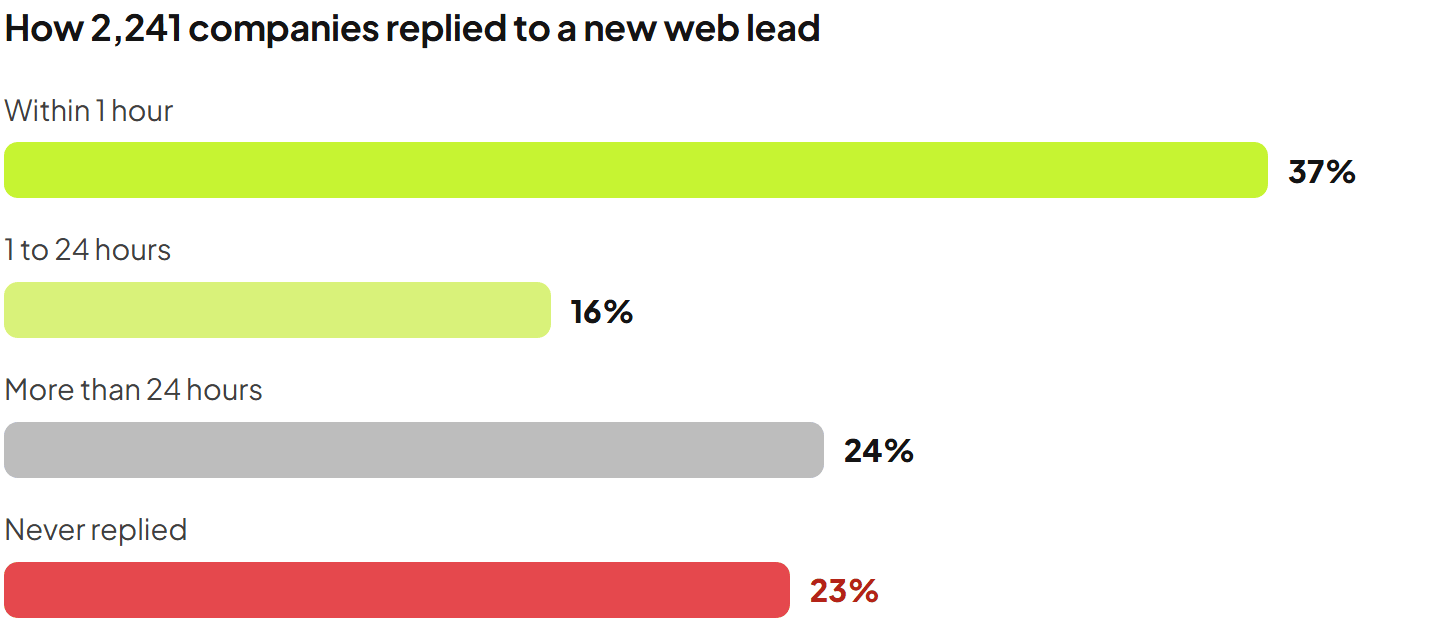 Bar chart: how 2,241 US companies replied to a web lead. 37 percent within an hour, 16 percent within 1 to 24 hours, 24 percent after more than 24 hours, 23 percent never replied.
