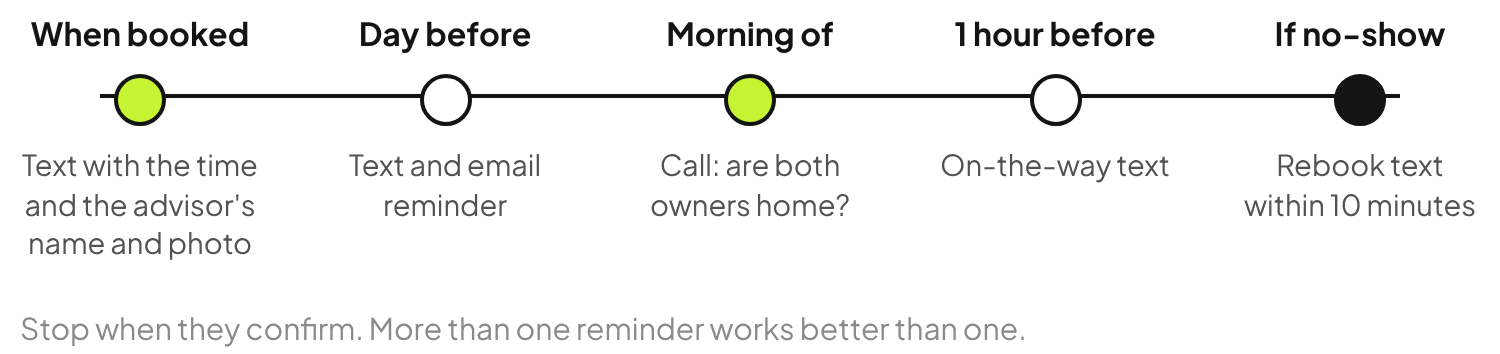 Comfort visit reminder timeline: confirmation when booked, reminder the day before, call the morning of, on-the-way text one hour before, and a rebook text if nobody is home.