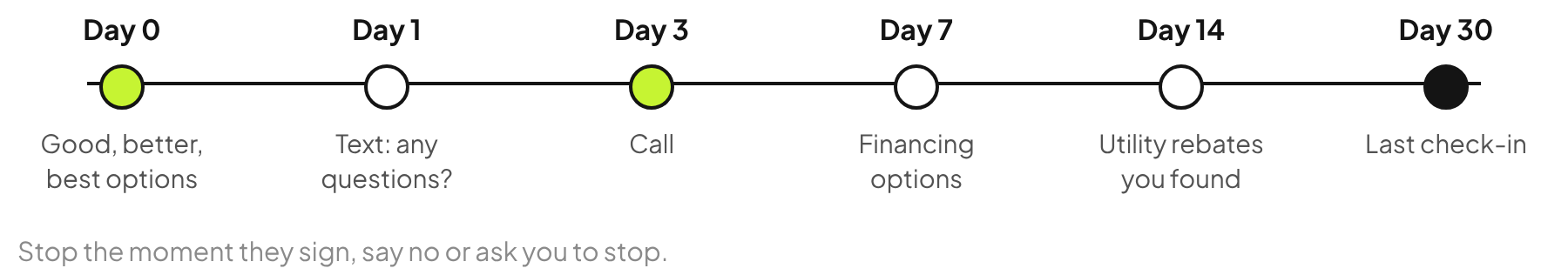 HVAC quote follow-up timeline: day 0 good, better and best options, day 1 text, day 3 call, day 7 financing, day 14 utility rebates, day 30 last check-in.
