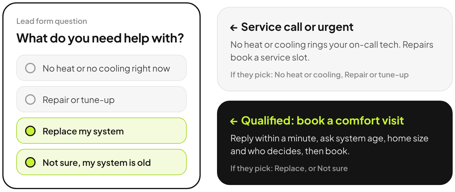 Lead form question: What do you need help with? No heat or cooling and repairs go to a service call or the on-call tech. Replace my system and not sure go to a qualified comfort visit booking.