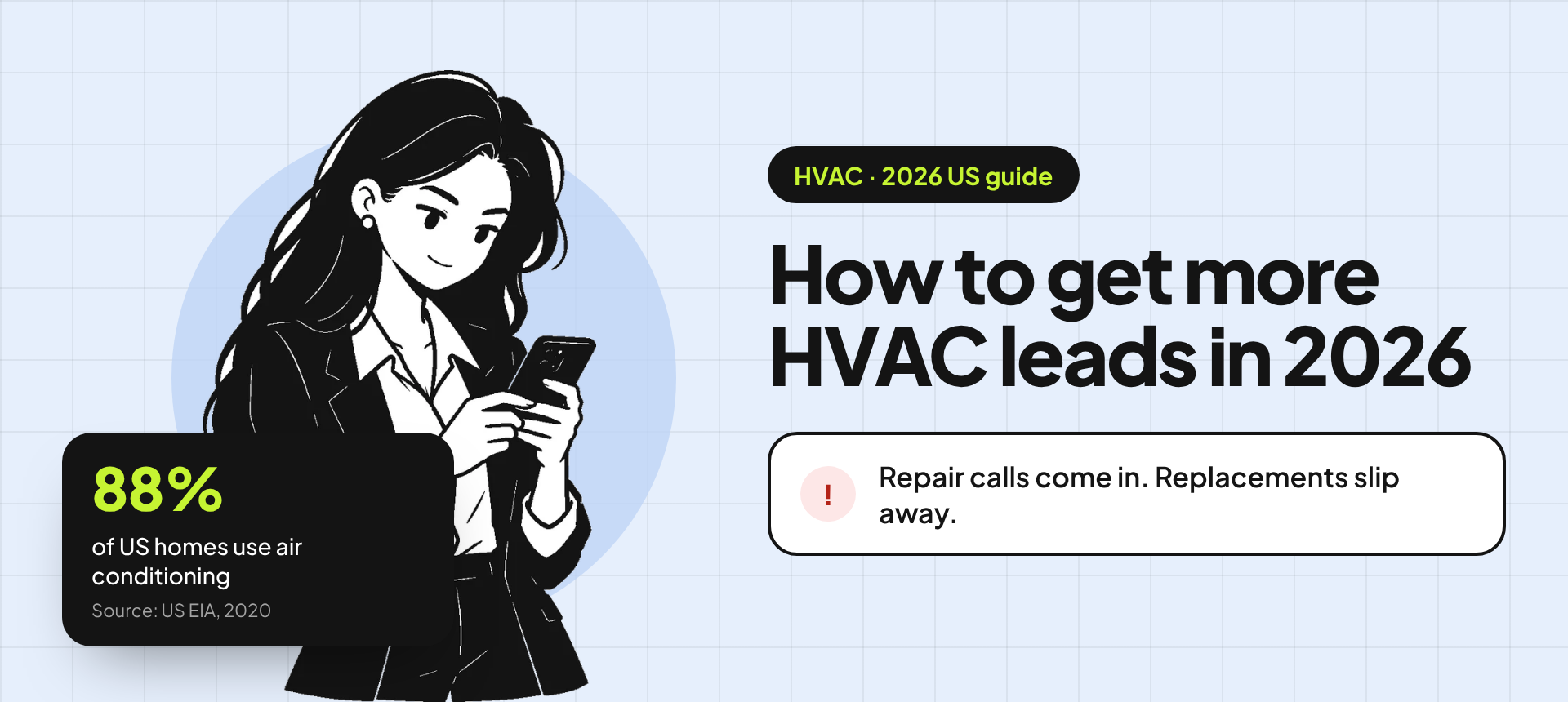 Banner for the HVAC leads guide: an illustration of a business owner on her phone beside the title "How to get more HVAC leads in 2026" and the problem "Repair calls come in. Replacements slip away." A stat card reads: 88% of US homes use air conditioning (source: US EIA, 2020).
