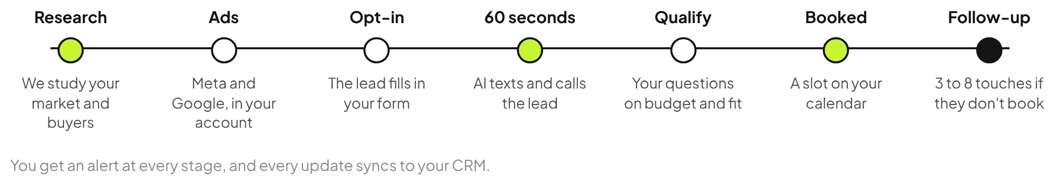 JitterSystem how it works timeline: research into your market, Meta and Google ads in your own ad account, the lead opts in, AI texts and calls within 60 seconds, the AI asks your qualifying questions, qualified leads book on your calendar, and 3 to 8 follow-ups go to anyone who does not book.