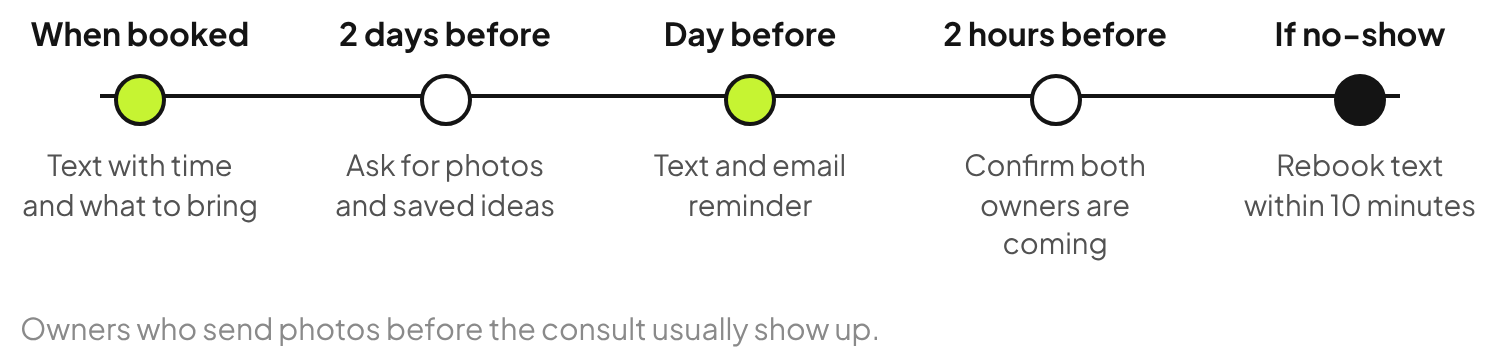 Kitchen and bath design consult reminder timeline: confirmation when booked, request for photos two days before, reminder the day before, confirmation two hours before and a rebook text if they miss it.