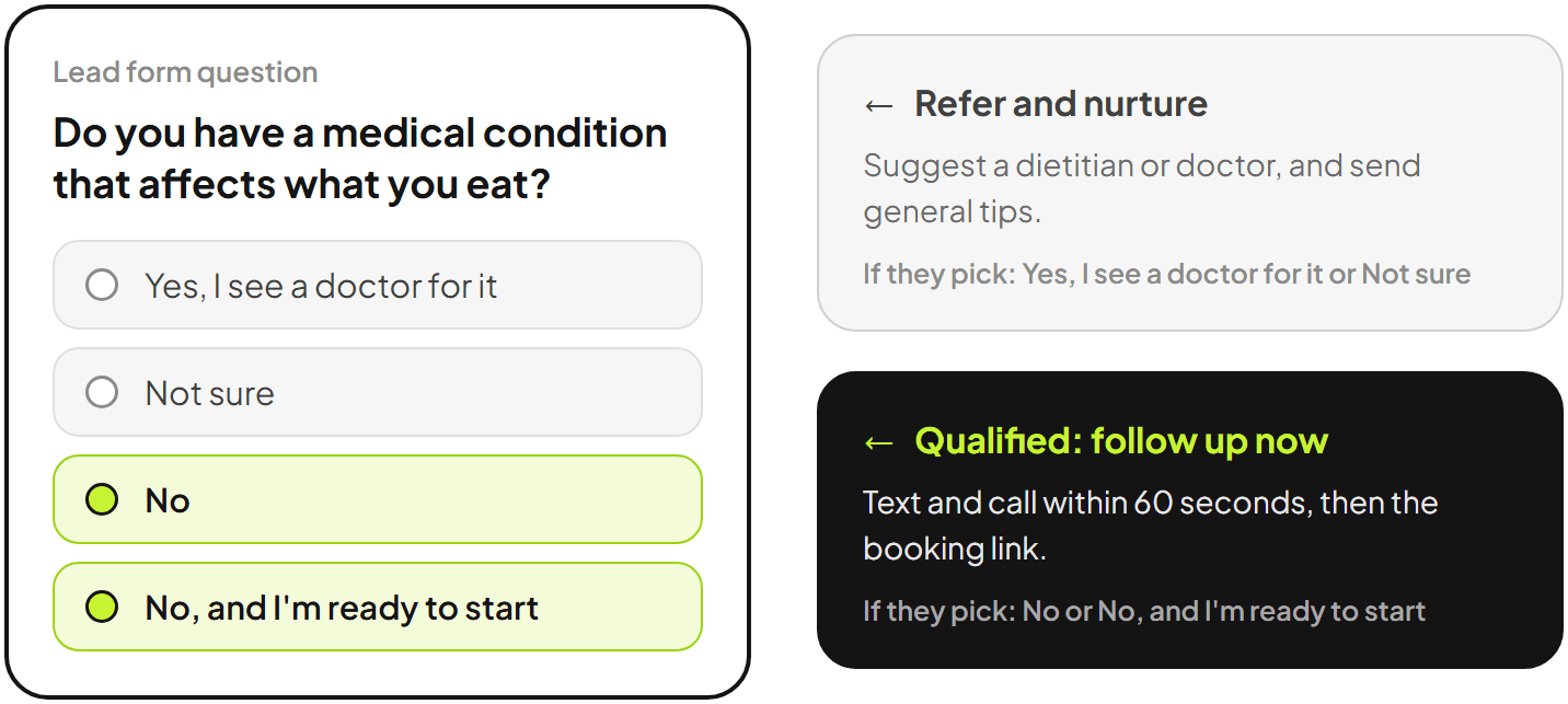Lead form question: Do you have a medical condition that affects what you eat? Yes or not sure go to referral and nurture. No goes to instant follow-up.