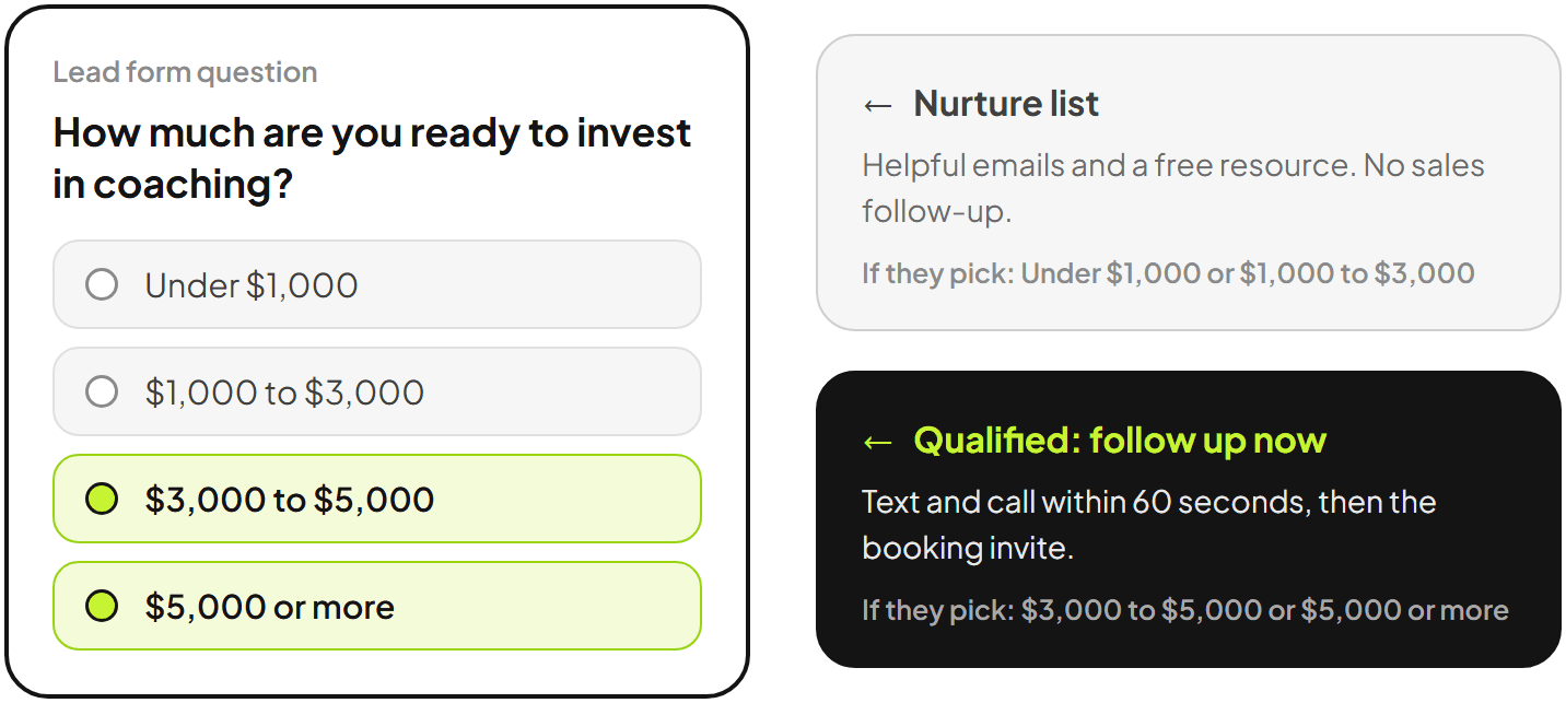 Example lead form question: How much are you ready to invest in coaching? Under 1,000 dollars and 1,000 to 3,000 dollars go to a nurture email list. 3,000 to 5,000 dollars and 5,000 dollars or more go straight to instant follow-up and booking.