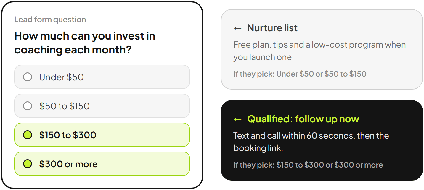 Lead form question: How much can you invest in coaching each month? Under 150 dollars goes to a nurture list. 150 dollars or more goes to instant follow-up.