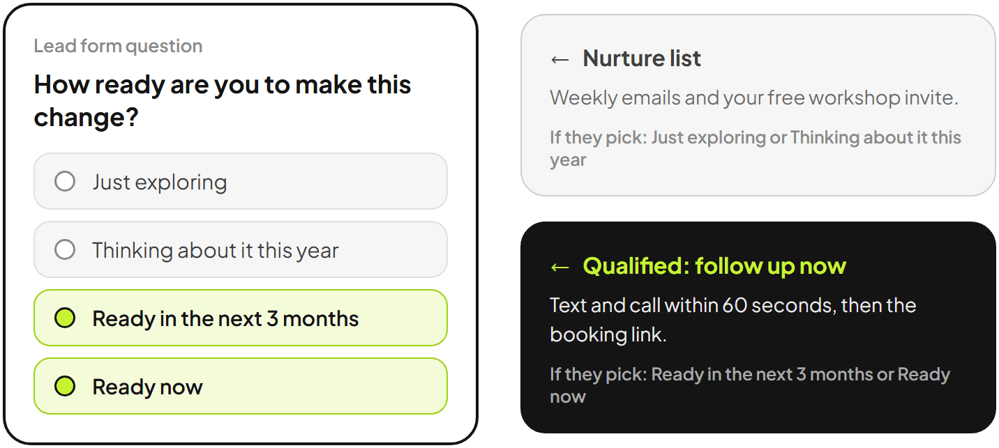 Lead form question: How ready are you to make this change? Just exploring or thinking about it go to a nurture list. Ready in 3 months or now go to instant follow-up.