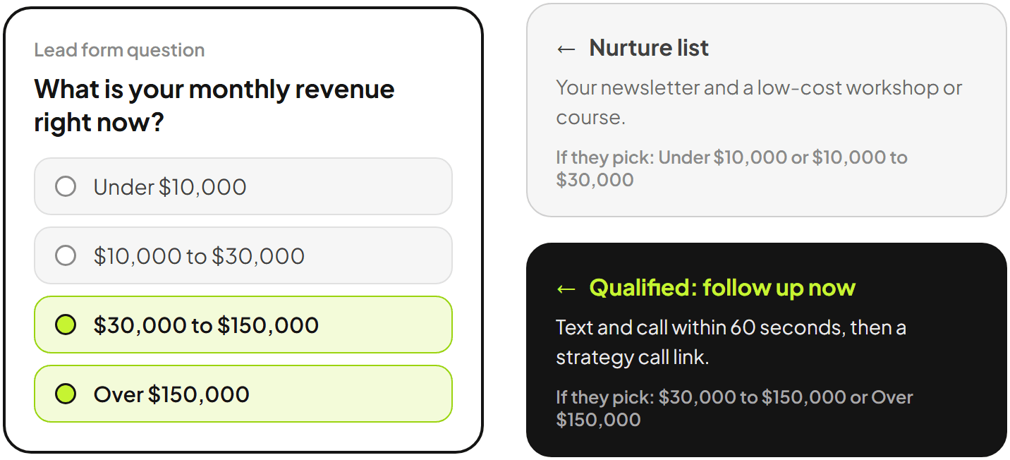 Lead form question: What is your monthly revenue right now? Under 30,000 dollars goes to a nurture list. 30,000 dollars or more goes to instant follow-up.