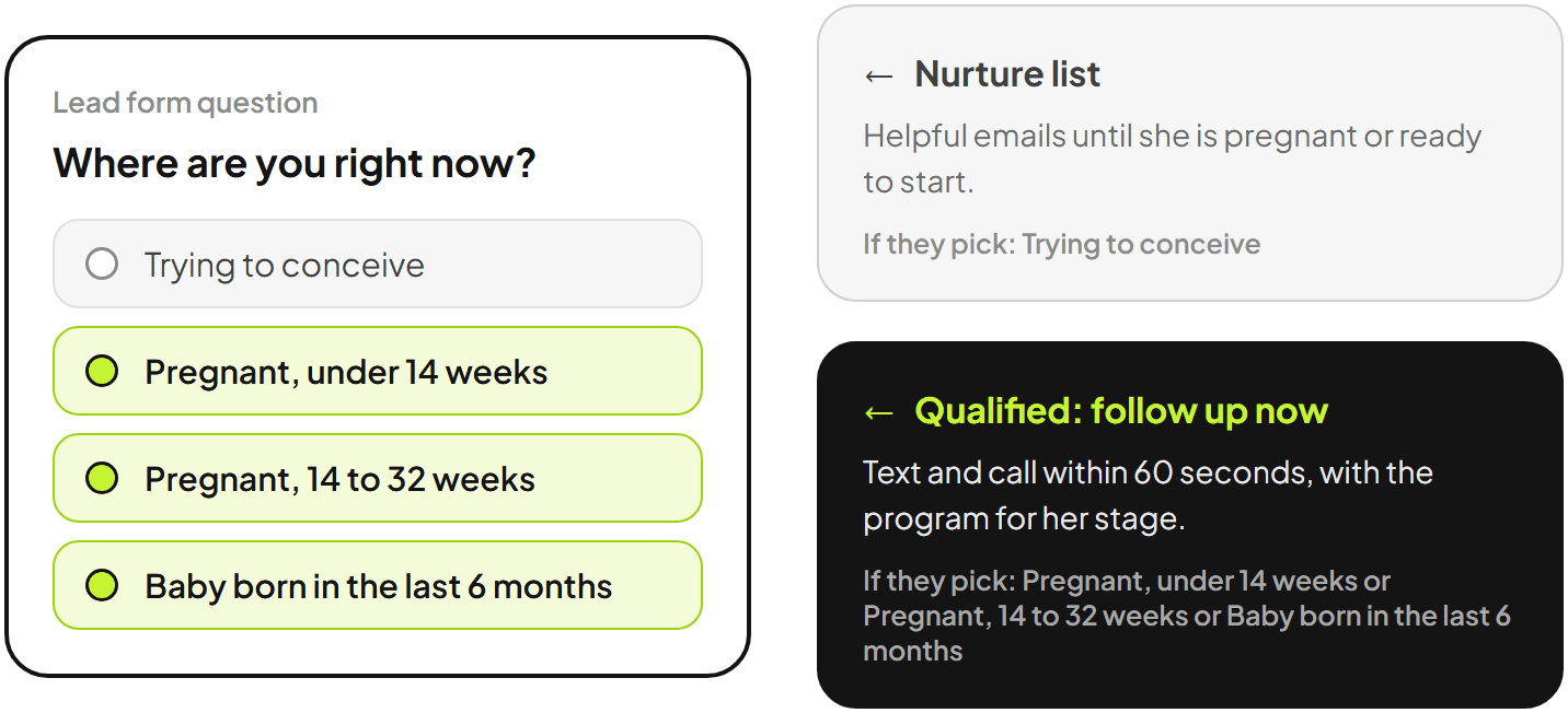 Lead form question: Where are you right now? Trying to conceive goes to a nurture list. Pregnant or recently given birth goes to instant follow-up.