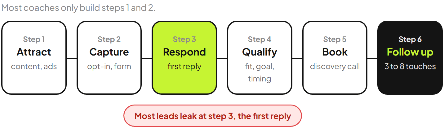 Diagram: the six steps of coaching lead generation. Attract, capture, respond, qualify, book and follow up. Most leads leak away at the respond step.
