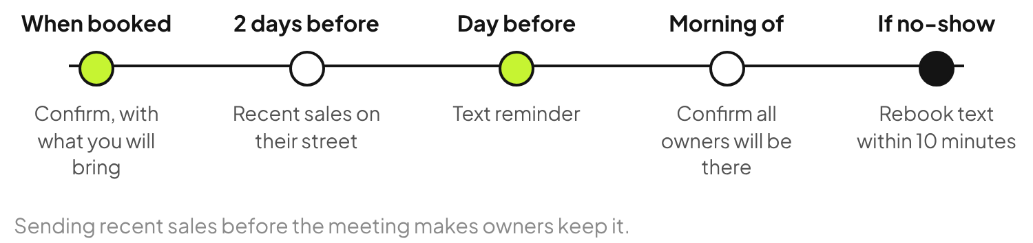 Listing appointment reminder timeline: confirmation when booked, recent sales on their street two days before, a text the day before, a confirmation that all owners will be there and a rebook text if they miss it.