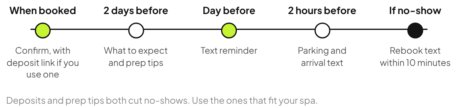 Med spa consultation reminder timeline: confirmation with an optional deposit link, prep tips two days before, a reminder the day before, a parking and arrival text two hours before and a rebook text if they miss it.