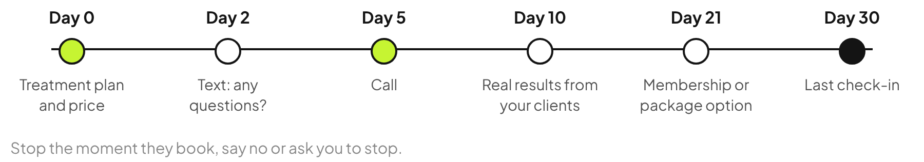 Med spa follow-up timeline: day 0 treatment plan, day 2 text, day 5 call, day 10 real client results, day 21 membership option, day 30 last check-in.