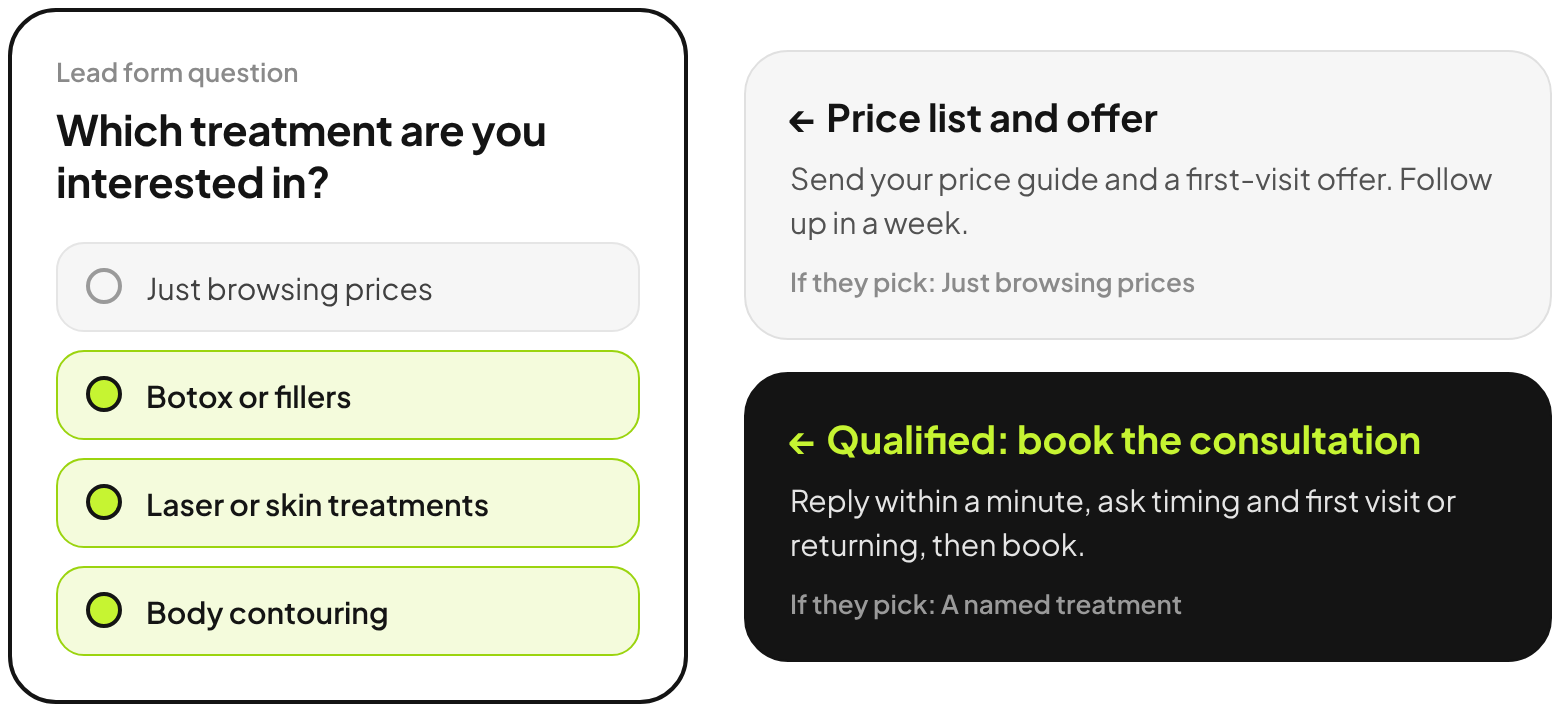 Lead form question: Which treatment are you interested in? Just browsing prices gets a price list and offer. A named treatment goes to a consultation booking.
