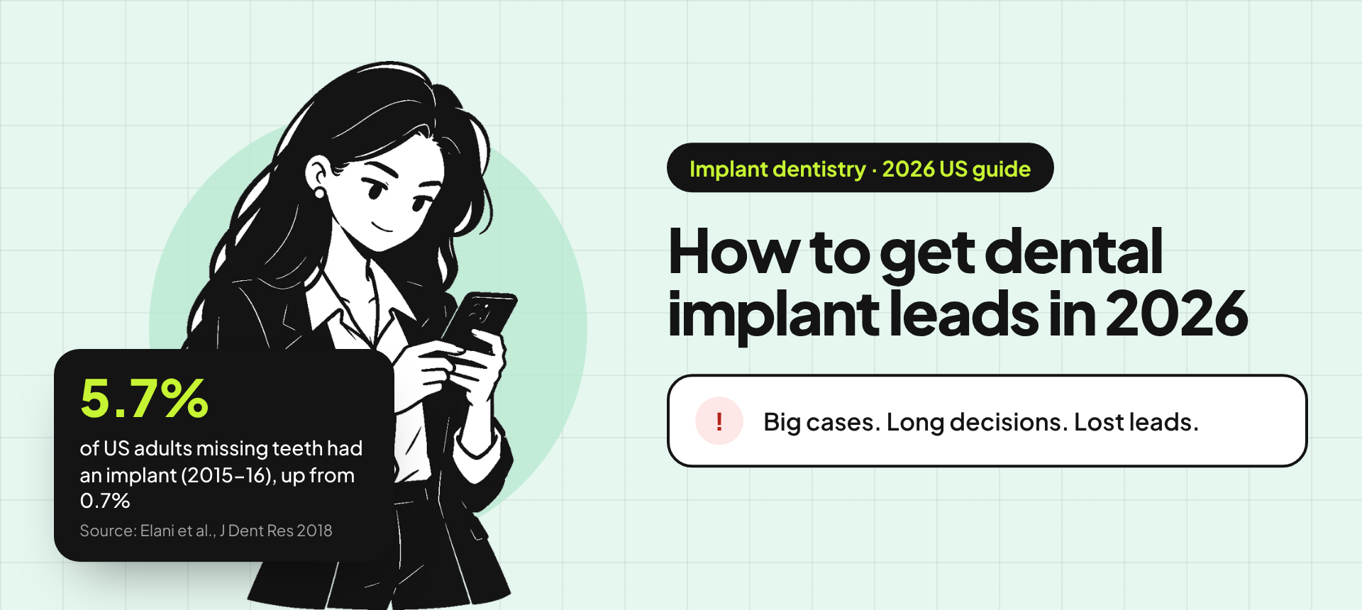 Banner for the dental implant patients guide: an illustration of a business owner on her phone beside the title "How to get dental implant leads in 2026" and the problem "Big cases. Long decisions. Lost leads." A stat card reads: 5.7% of US adults missing teeth had an implant in 2015-16, up from 0.7% (source: Elani et al., Journal of Dental Research, 2018).