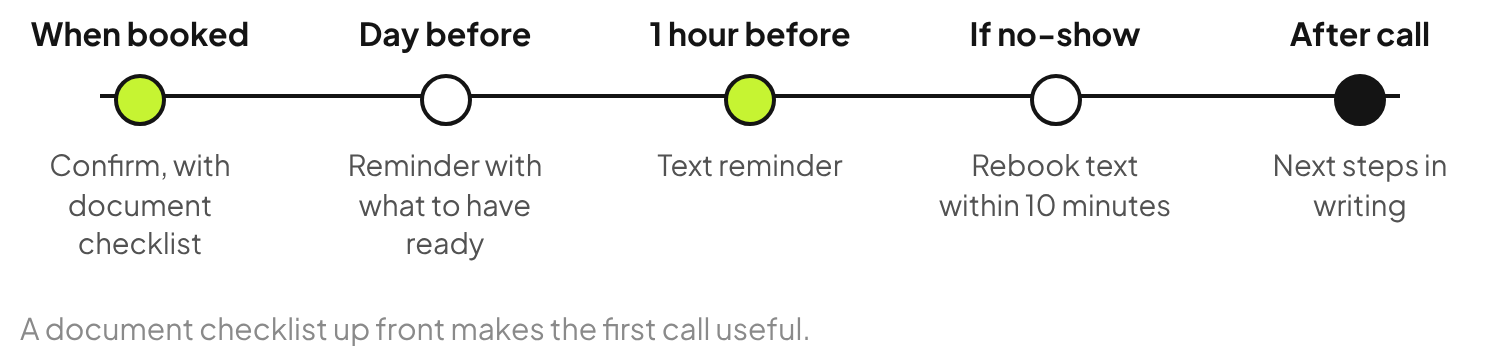 Mortgage call reminder timeline: confirmation with a document checklist, a reminder the day before, a text one hour before, a rebook text if they miss it and next steps in writing after the call.